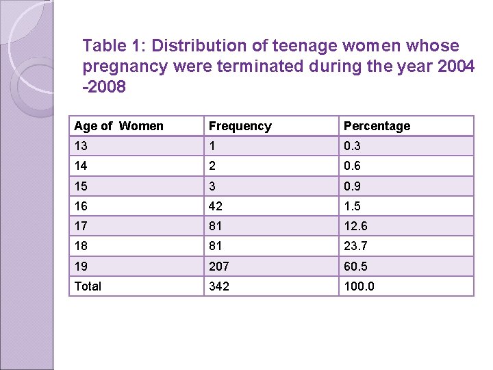 Table 1: Distribution of teenage women whose pregnancy were terminated during the year 2004