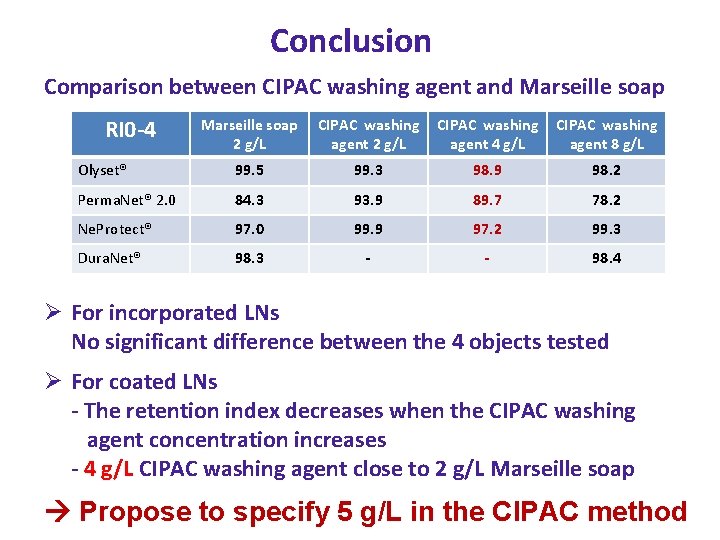 Conclusion Comparison between CIPAC washing agent and Marseille soap RI 0 -4 Marseille soap Conclusion Comparison between CIPAC washing agent and Marseille soap RI 0 -4 Marseille soap