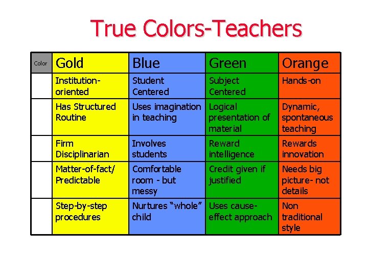 True Colors-Teachers Color Gold Blue Green Orange Institutionoriented Student Centered Subject Centered Hands-on Has