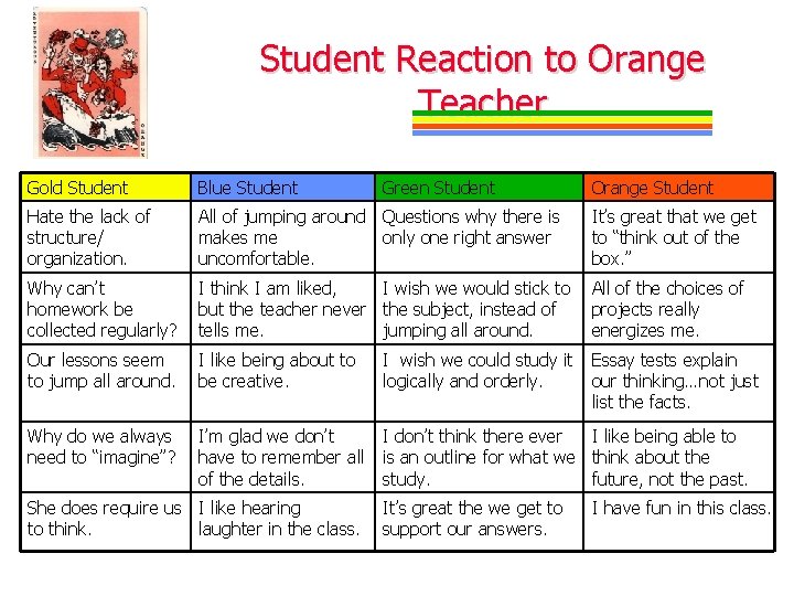 Student Reaction to Orange Teacher Gold Student Blue Student Hate the lack of structure/