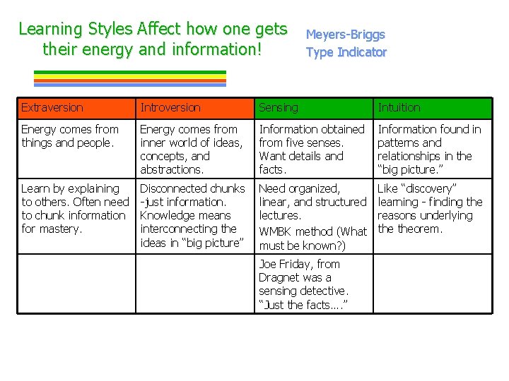 Learning Styles Affect how one gets their energy and information! Meyers-Briggs Type Indicator Extraversion