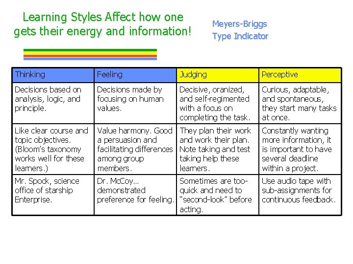 Learning Styles Affect how one gets their energy and information! Meyers-Briggs Type Indicator Thinking