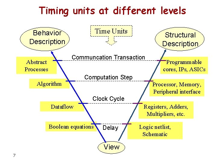 Timing units at different levels Time Units Behavior Description Structural Description Communcation Transaction Abstract