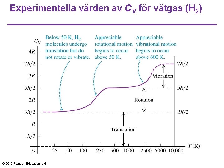 Experimentella värden av CV för vätgas (H 2) © 2016 Pearson Education, Ltd. 