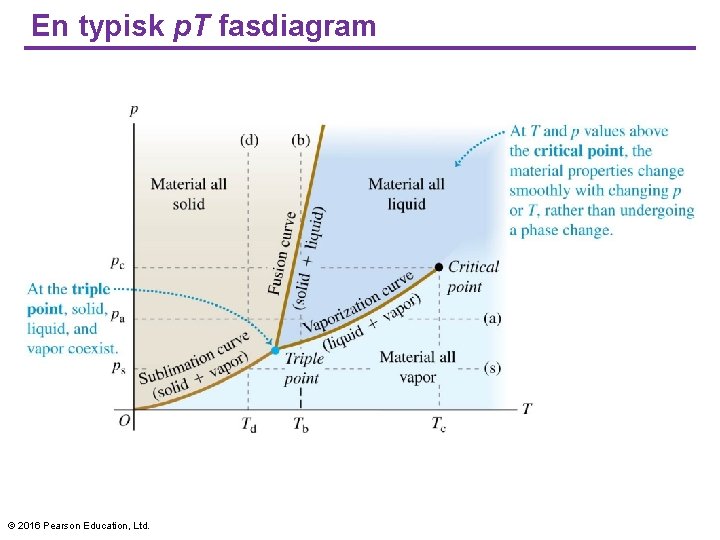 En typisk p. T fasdiagram © 2016 Pearson Education, Ltd. 