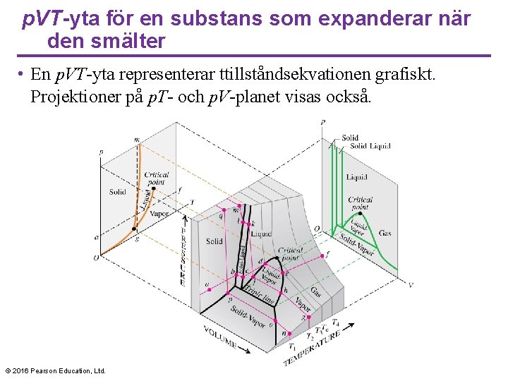 p. VT-yta för en substans som expanderar när den smälter • En p. VT-yta