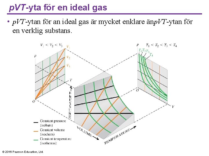 p. VT-yta för en ideal gas • p. VT-ytan för an ideal gas är