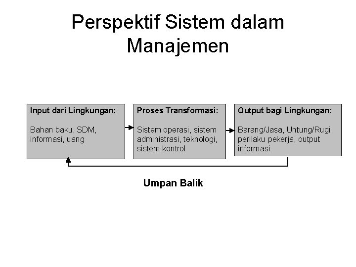 Perspektif Sistem dalam Manajemen Input dari Lingkungan: Proses Transformasi: Output bagi Lingkungan: Bahan baku,