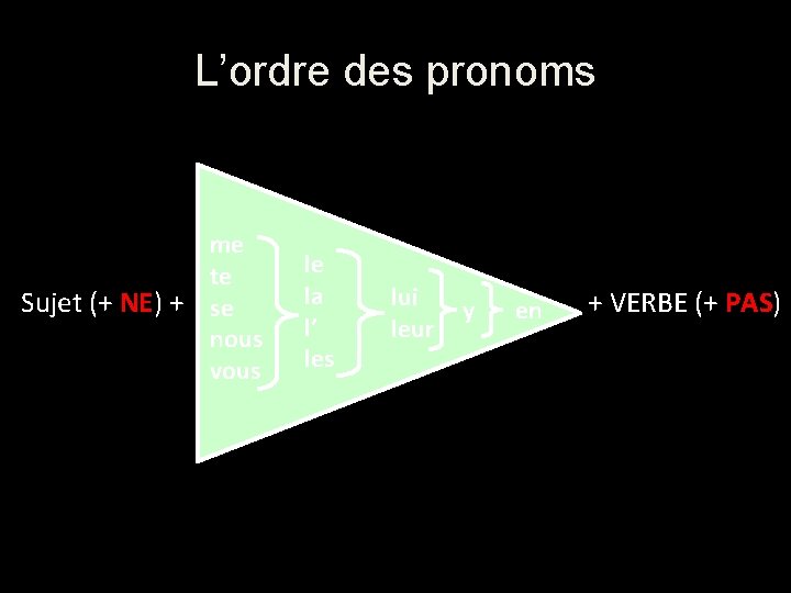 L’ordre des pronoms me te Sujet (+ NE) + se nous vous le la