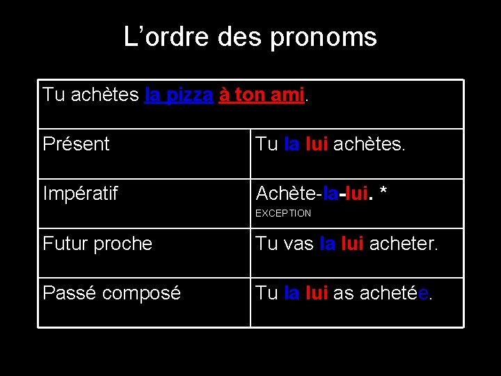 L’ordre des pronoms Tu achètes la pizza à ton ami. Présent Tu la lui