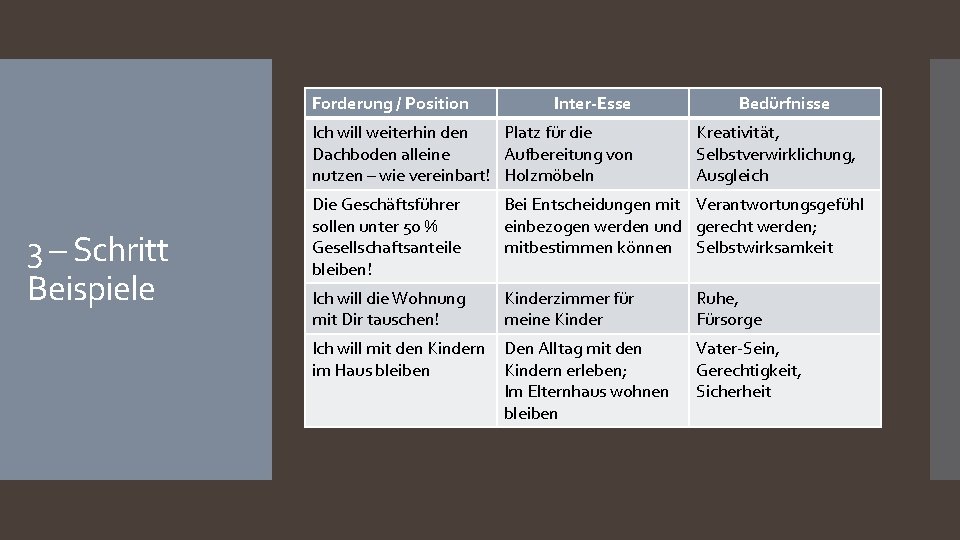 Forderung / Position Inter-Esse Ich will weiterhin den Platz für die Dachboden alleine Aufbereitung