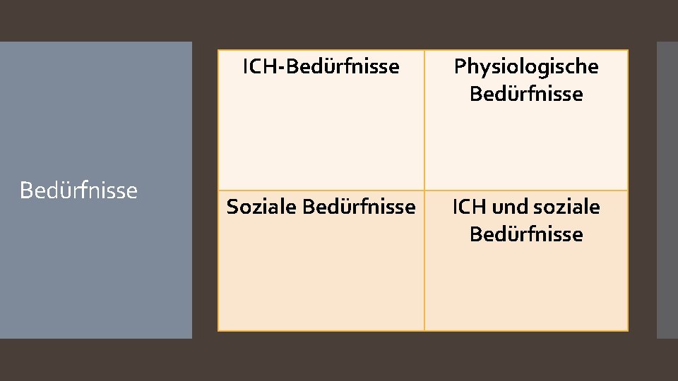 Bedürfnisse ICH-Bedürfnisse Physiologische Bedürfnisse Soziale Bedürfnisse ICH und soziale Bedürfnisse 