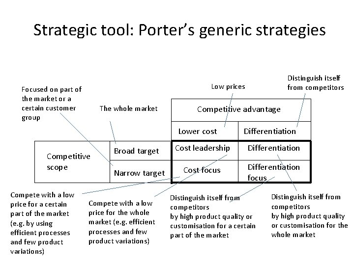 Strategic tool: Porter’s generic strategies Low prices Focused on part of the market or