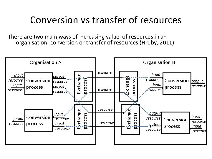 Conversion vs transfer of resources There are two main ways of increasing value of