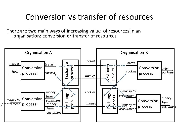Conversion vs transfer of resources There are two main ways of increasing value of