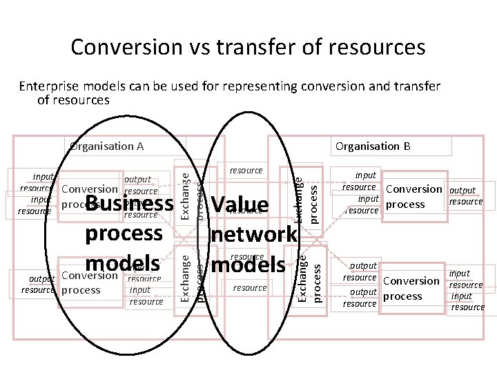 Conversion vs transfer of resources Enterprise models can be used for representing conversion and