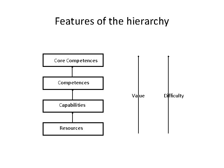 Features of the hierarchy Core Competences Value Capabilities Resources Difficulty 