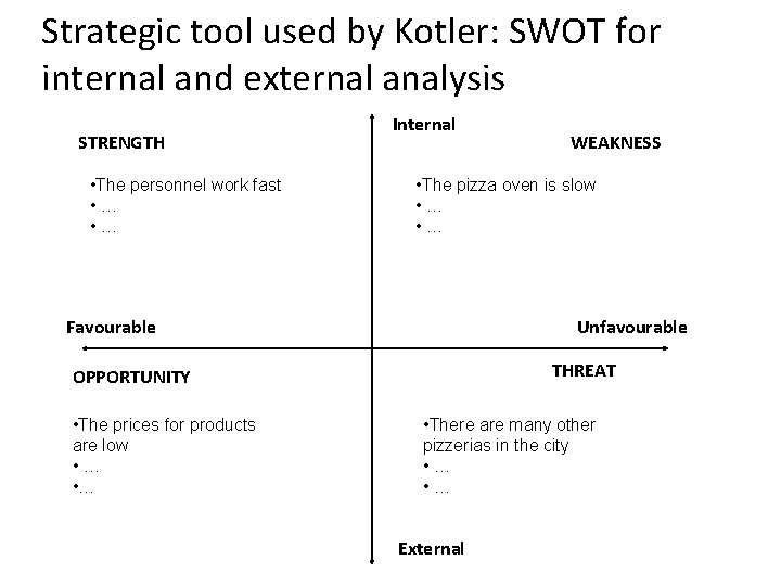 Strategic tool used by Kotler: SWOT for internal and external analysis STRENGTH • The