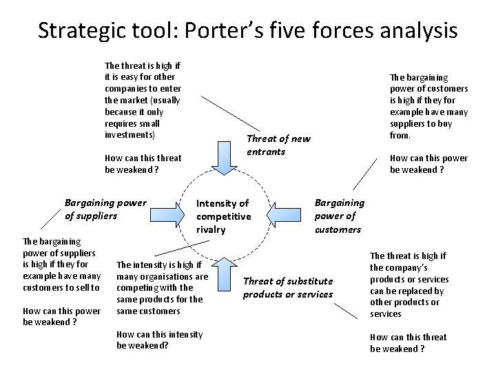 Strategic tool: Porter’s five forces analysis The threat is high if it is easy