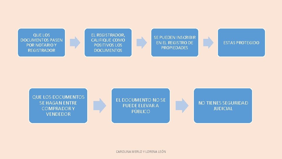 QUE LOS DOCUMENTOS PASEN POR NOTARIO Y REGISTRADOR QUE LOS DOCUMENTOS SE HAGAN ENTRE QUE LOS DOCUMENTOS PASEN POR NOTARIO Y REGISTRADOR QUE LOS DOCUMENTOS SE HAGAN ENTRE