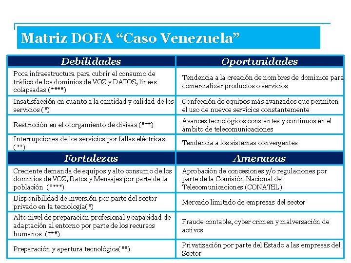 Matriz DOFA “Caso Venezuela” Debilidades Oportunidades Poca infraestructura para cubrir el consumo de tráfico