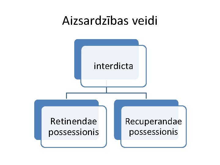 Aizsardzības veidi interdicta Retinendae possessionis Recuperandae possessionis 
