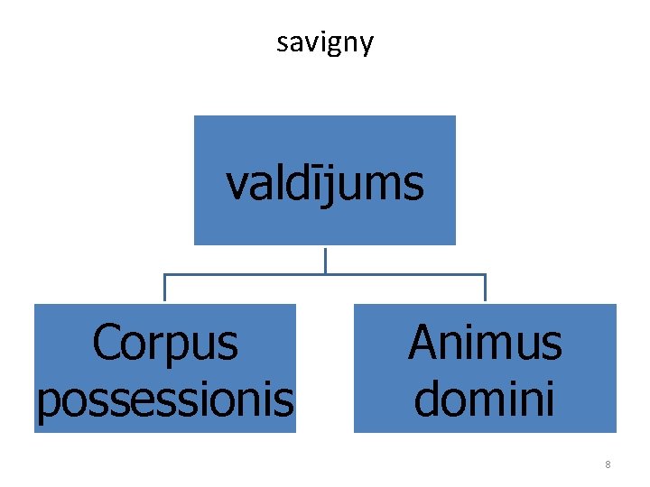 savigny valdījums Corpus possessionis Animus domini 8 