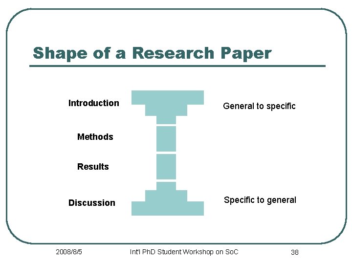 Shape of a Research Paper Introduction General to specific Methods Results Discussion 2008/8/5 Specific