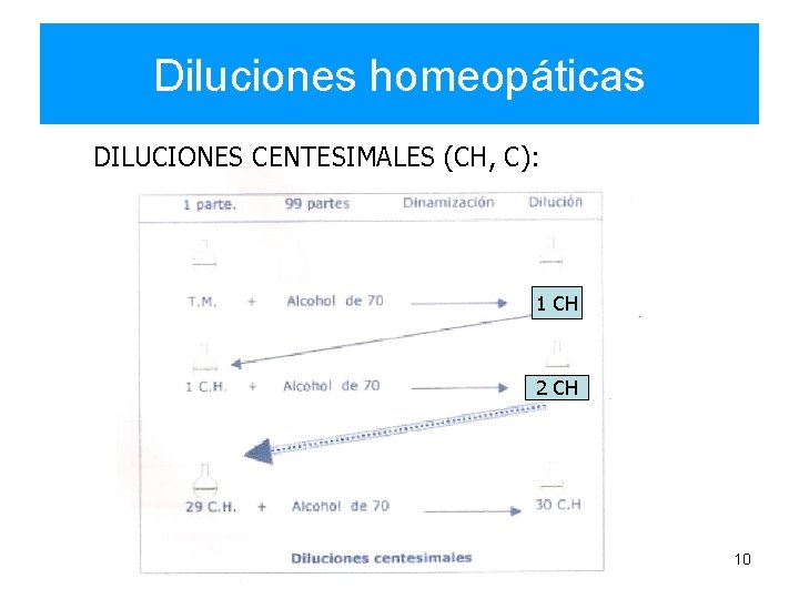 Diluciones homeopáticas DILUCIONES CENTESIMALES (CH, C): 1 CH 2 CH 10 Diluciones homeopáticas DILUCIONES CENTESIMALES (CH, C): 1 CH 2 CH 10