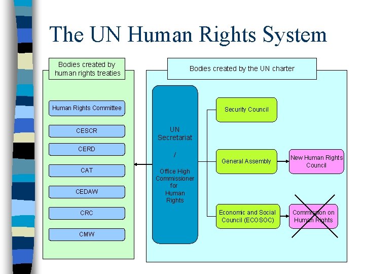 The UN Human Rights System Bodies created by human rights treaties Bodies created by