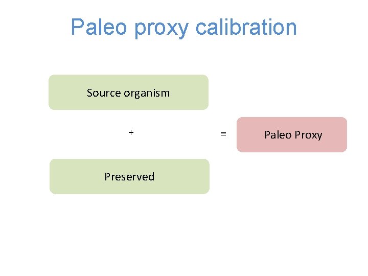 Paleo proxy calibration Source organism + Preserved = Paleo Proxy 