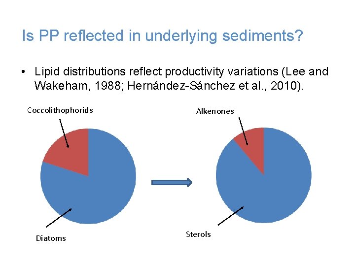 Is PP reflected in underlying sediments? • Lipid distributions reflect productivity variations (Lee and