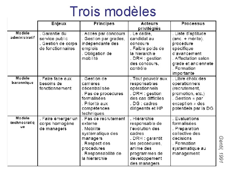 Trois modèles Gentil, 1991 