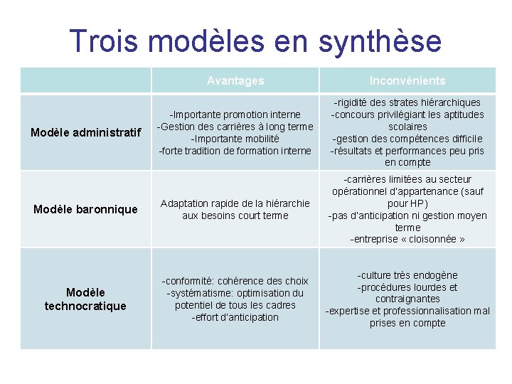 Trois modèles en synthèse Avantages Inconvénients -Importante promotion interne -Gestion des carrières à long