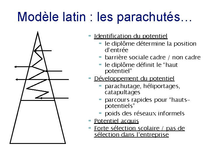 Modèle latin : les parachutés… Identification du potentiel le diplôme détermine la position d’entrée