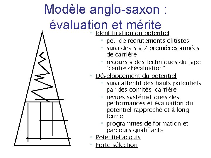 Modèle anglo-saxon : évaluation et mérite Identification du potentiel peu de recrutements élitistes suivi