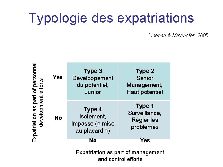 Typologie des expatriations Expatriation as part of personnel development efforts Linehan & Mayrhofer, 2005