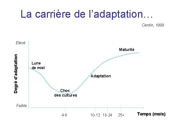 La carrière de l’adaptation… Cerdin, 1999 Elevé Degré d’adaptation Maturité Lune de miel Adaptation