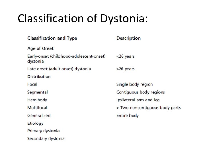 Classification of Dystonia: 