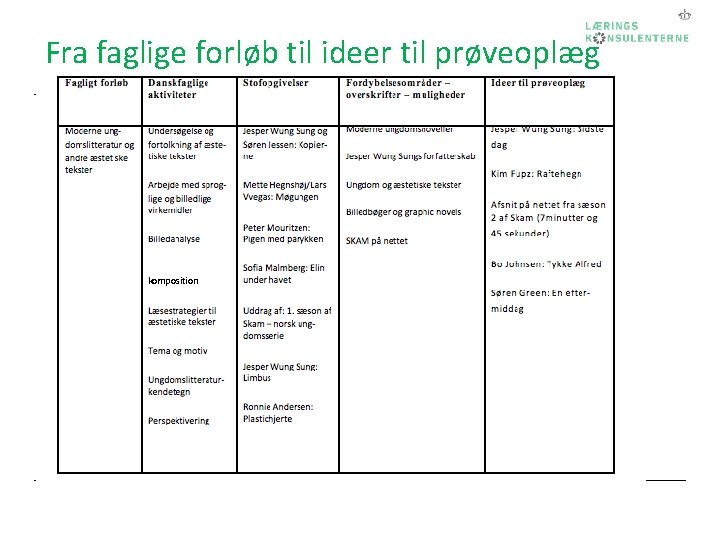 Fra faglige forløb til ideer til prøveoplæg komposition 