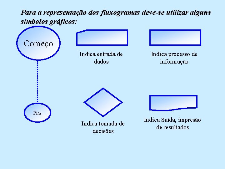 Para a representação dos fluxogramas deve-se utilizar alguns símbolos gráficos: Começo Indica entrada de