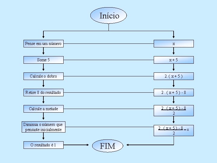 Início Pense em um número x Some 5 x+5 Calcule o dobro 2. (