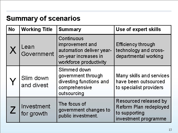 Summary of scenarios No X Y Z Working Title Summary Use of expert skills