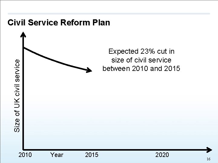 Size of UK civil service Civil Service Reform Plan Expected 23% cut in size