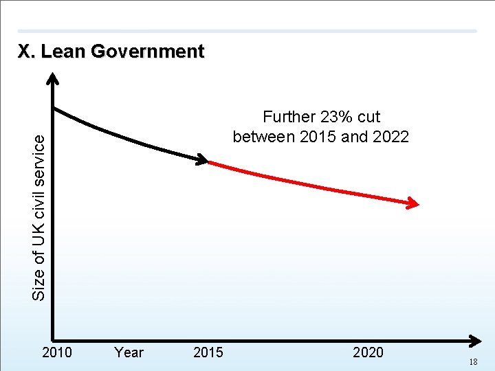 Size of UK civil service X. Lean Government Further 23% cut between 2015 and