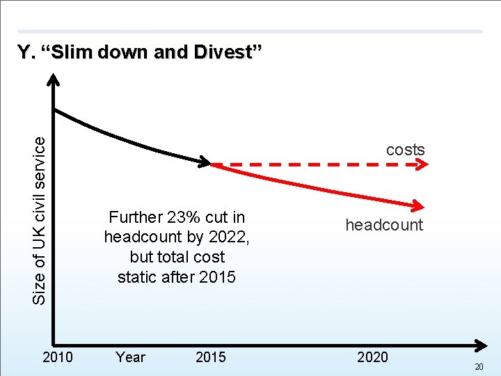 Size of UK civil service Y. “Slim down and Divest” costs Further 23% cut