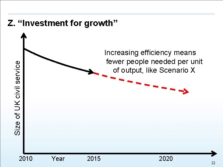 Size of UK civil service Z. “Investment for growth” Increasing efficiency means fewer people