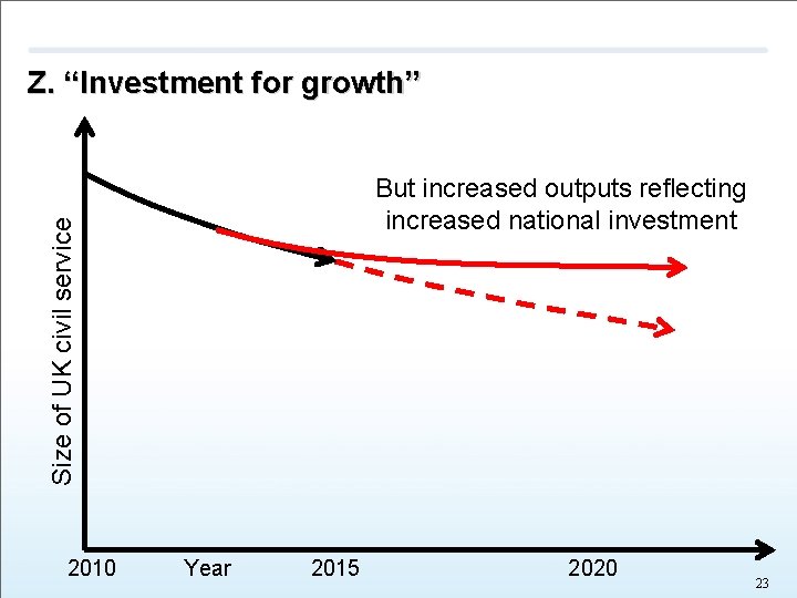 Size of UK civil service Z. “Investment for growth” But increased outputs reflecting increased