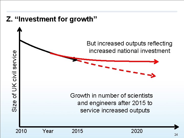 Size of UK civil service Z. “Investment for growth” But increased outputs reflecting increased