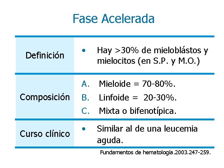 Fase Acelerada Definición Composición Curso clínico • Hay >30% de mieloblástos y mielocitos (en